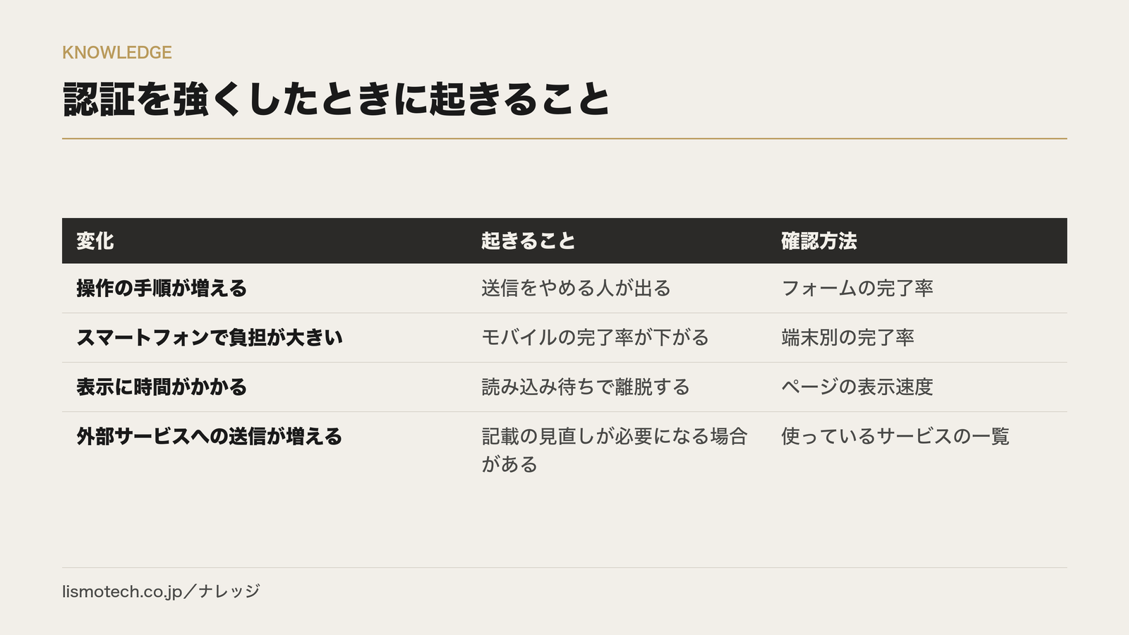 認証を強くしたときに起きること