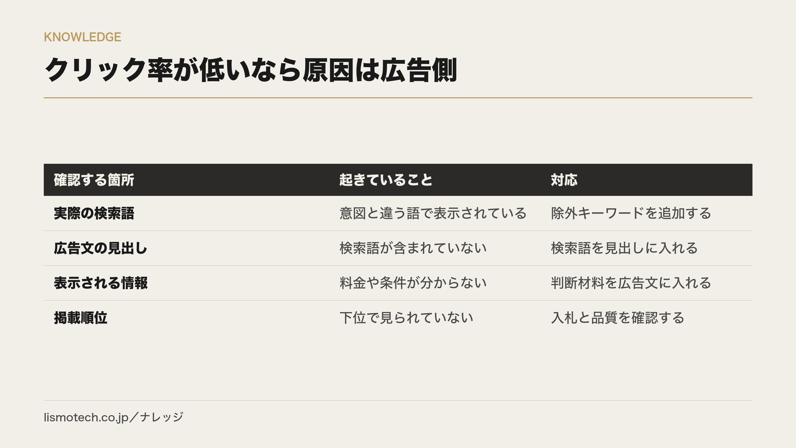 クリック率が低いなら原因は広告側