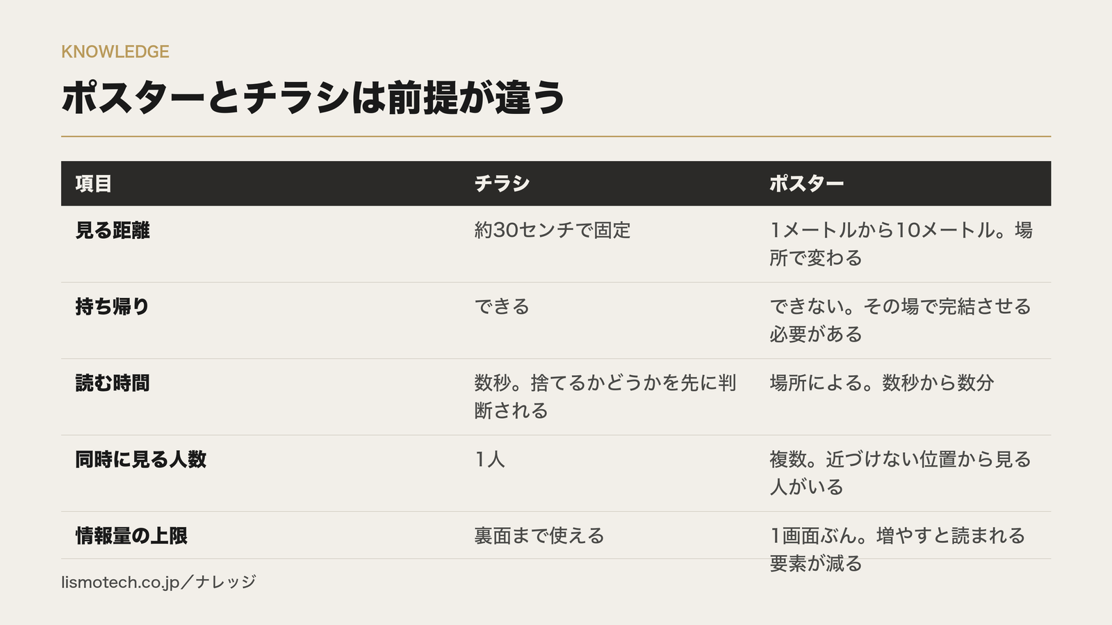 ポスターとチラシは前提が違う