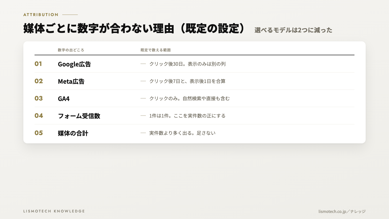媒体ごとに数字が合わない理由（既定の設定）
