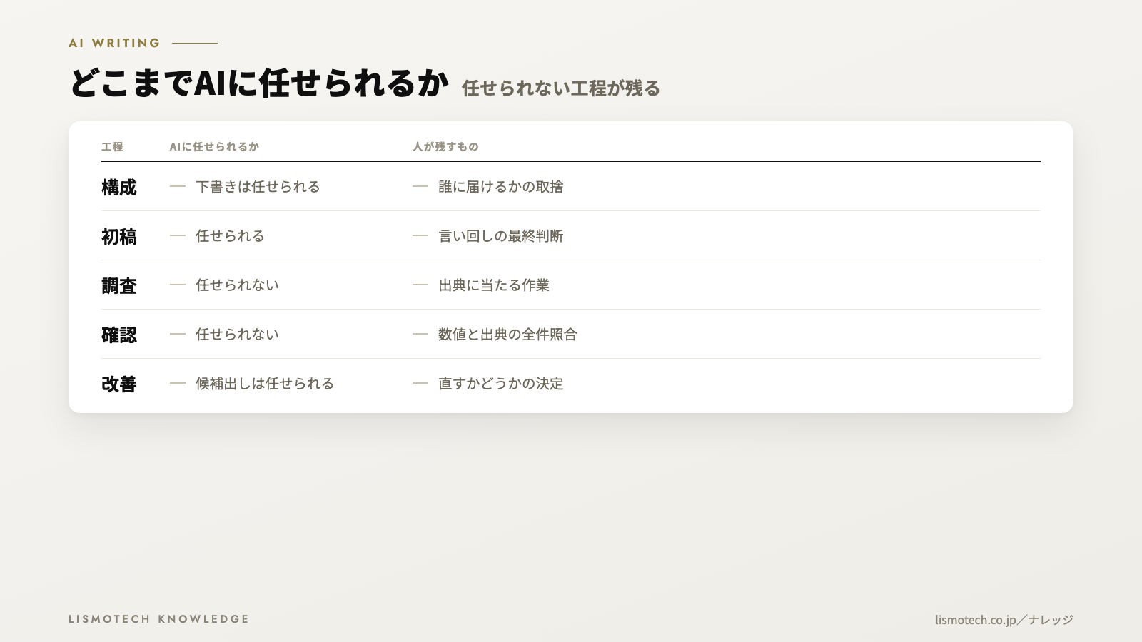 どこまでAIに任せられるか