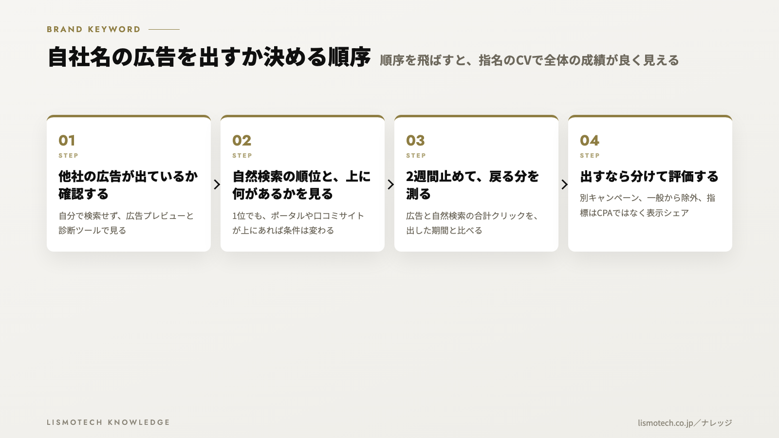 自社名の広告を出すか決める順序