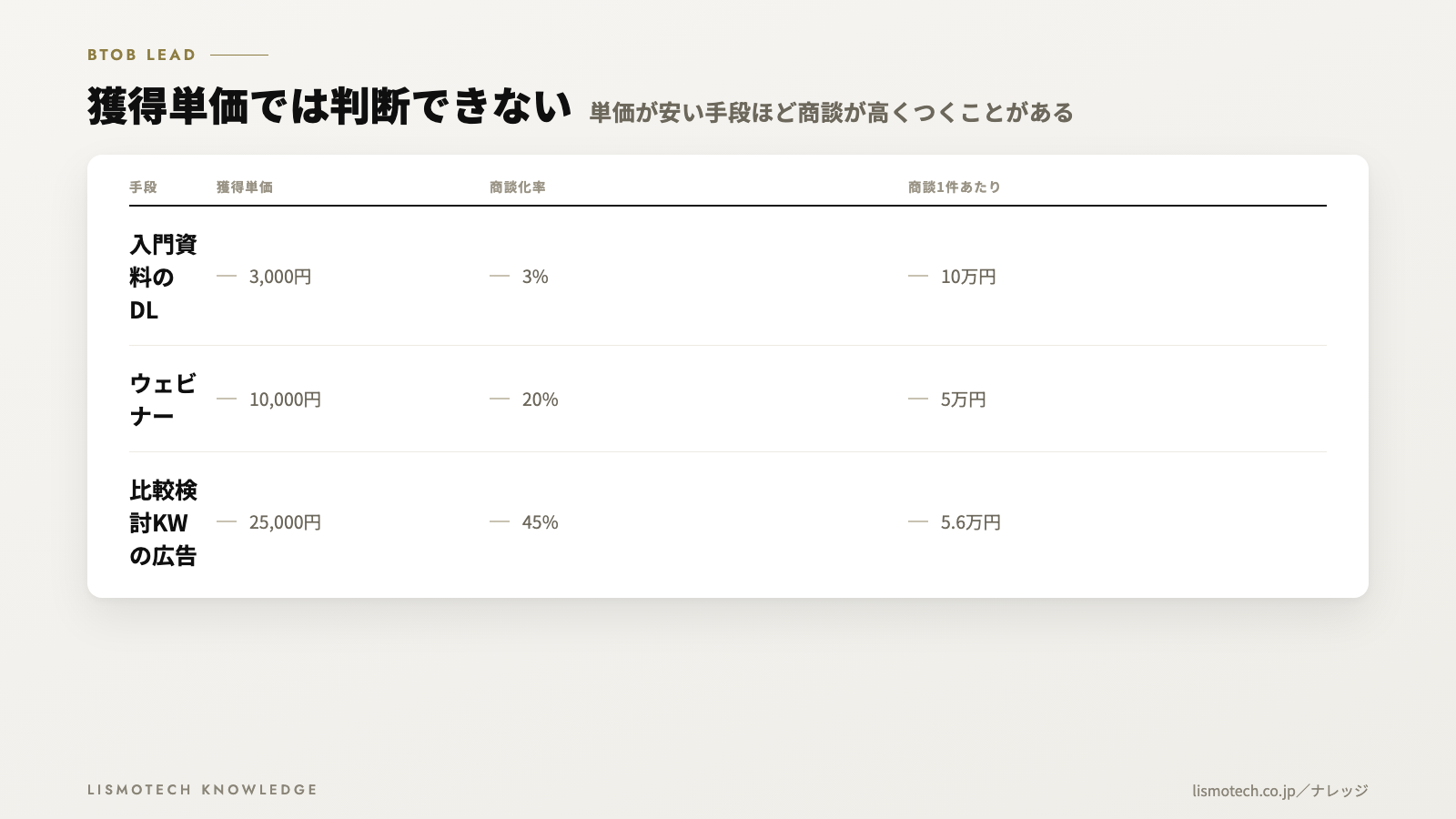 獲得単価では判断できない