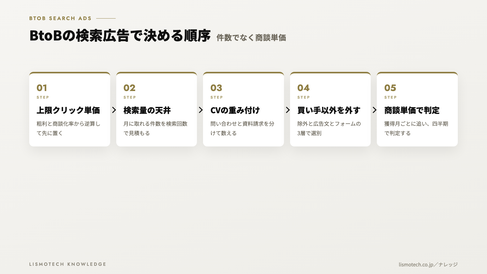 BtoBの検索広告で決める順序