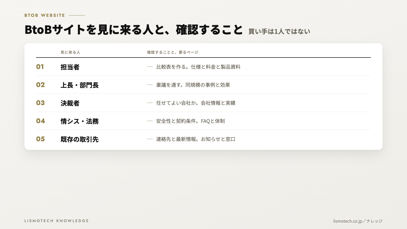 BtoBサイトを見に来る人と、確認すること
