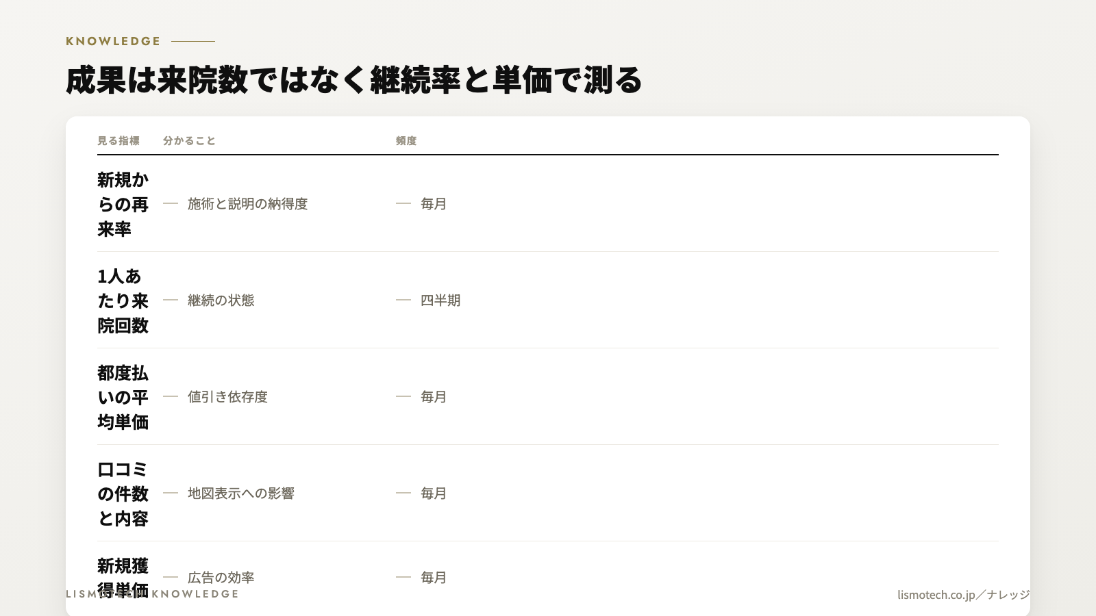 成果は来院数ではなく継続率と単価で測る