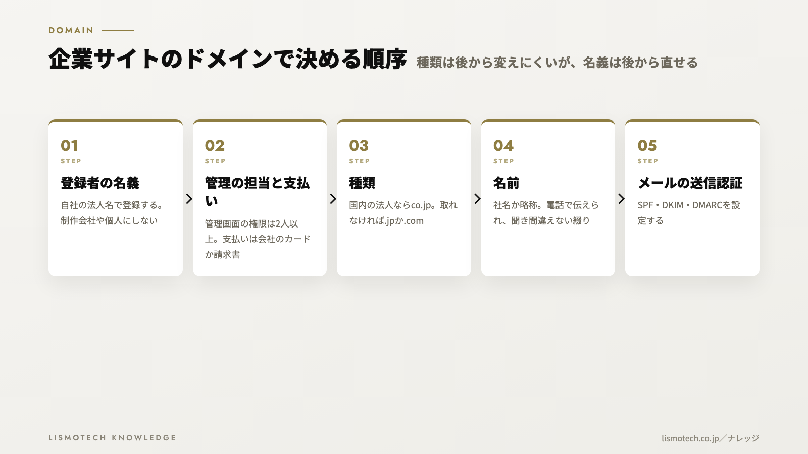 企業サイトのドメインで決める順序