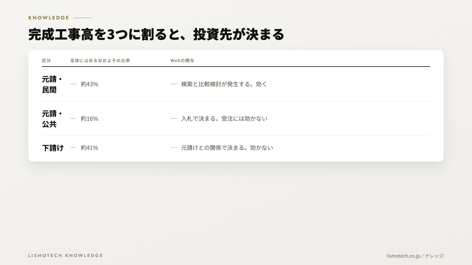 受注の入口ごとに、Webが届く範囲は違う
