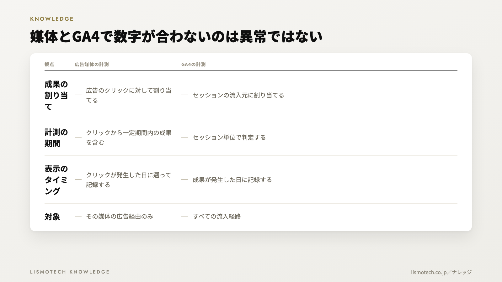 媒体とGA4で数字が合わないのは異常ではない