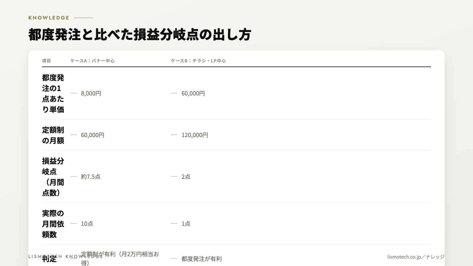 都度発注と比べた損益分岐点の出し方