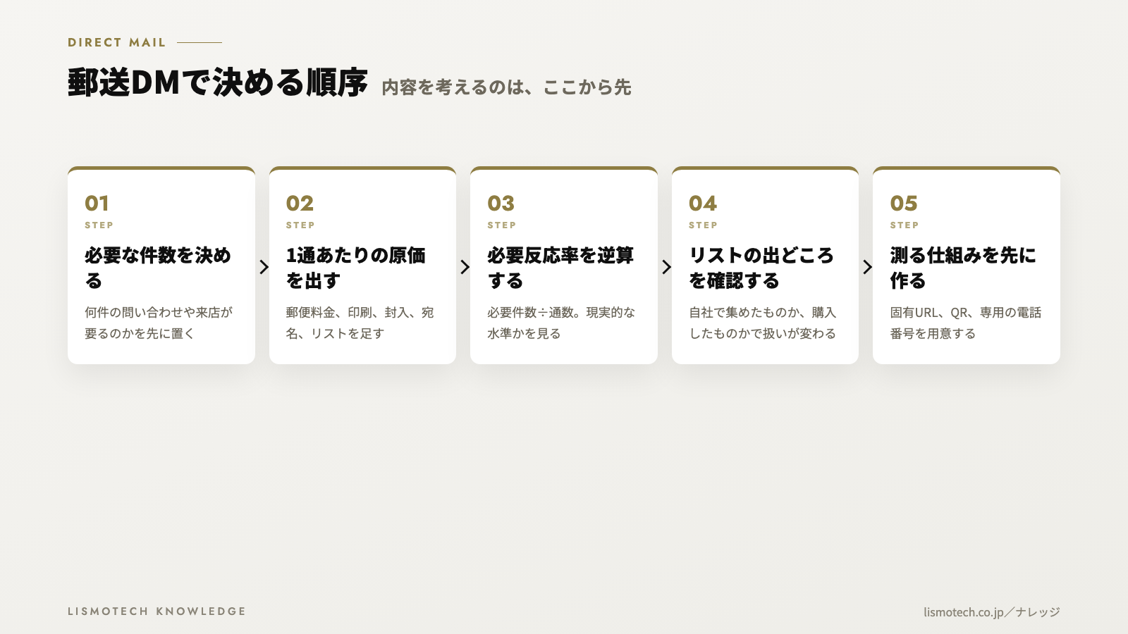 郵送DMで決める順序