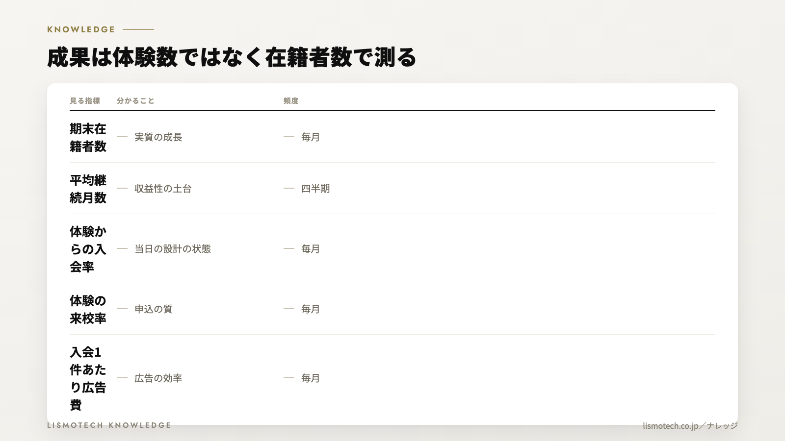 成果は体験数ではなく在籍者数で測る