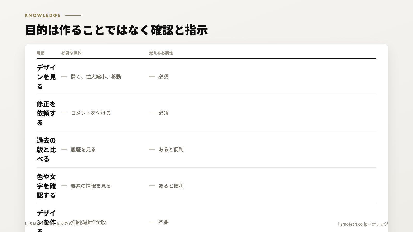 目的は作ることではなく確認と指示
