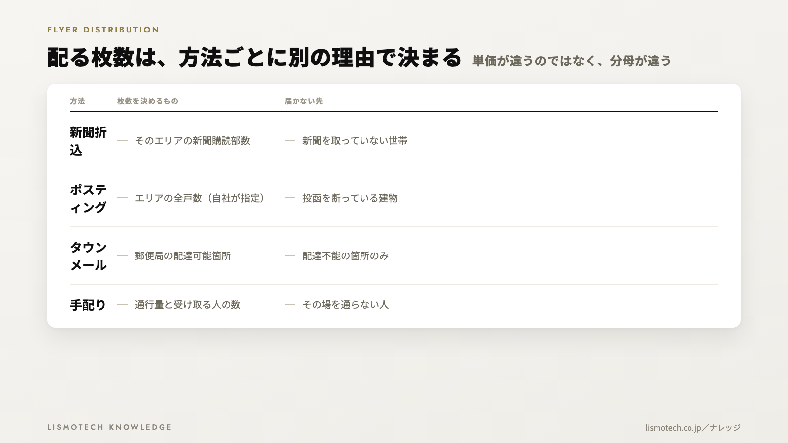 配る枚数は、方法ごとに別の理由で決まる