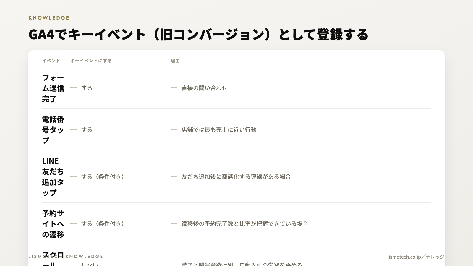 GA4でキーイベント(旧コンバージョン)として登録する