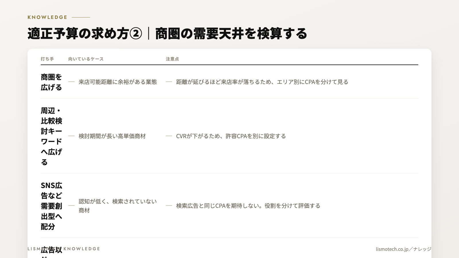 適正予算の求め方②|商圏の需要天井を検算する