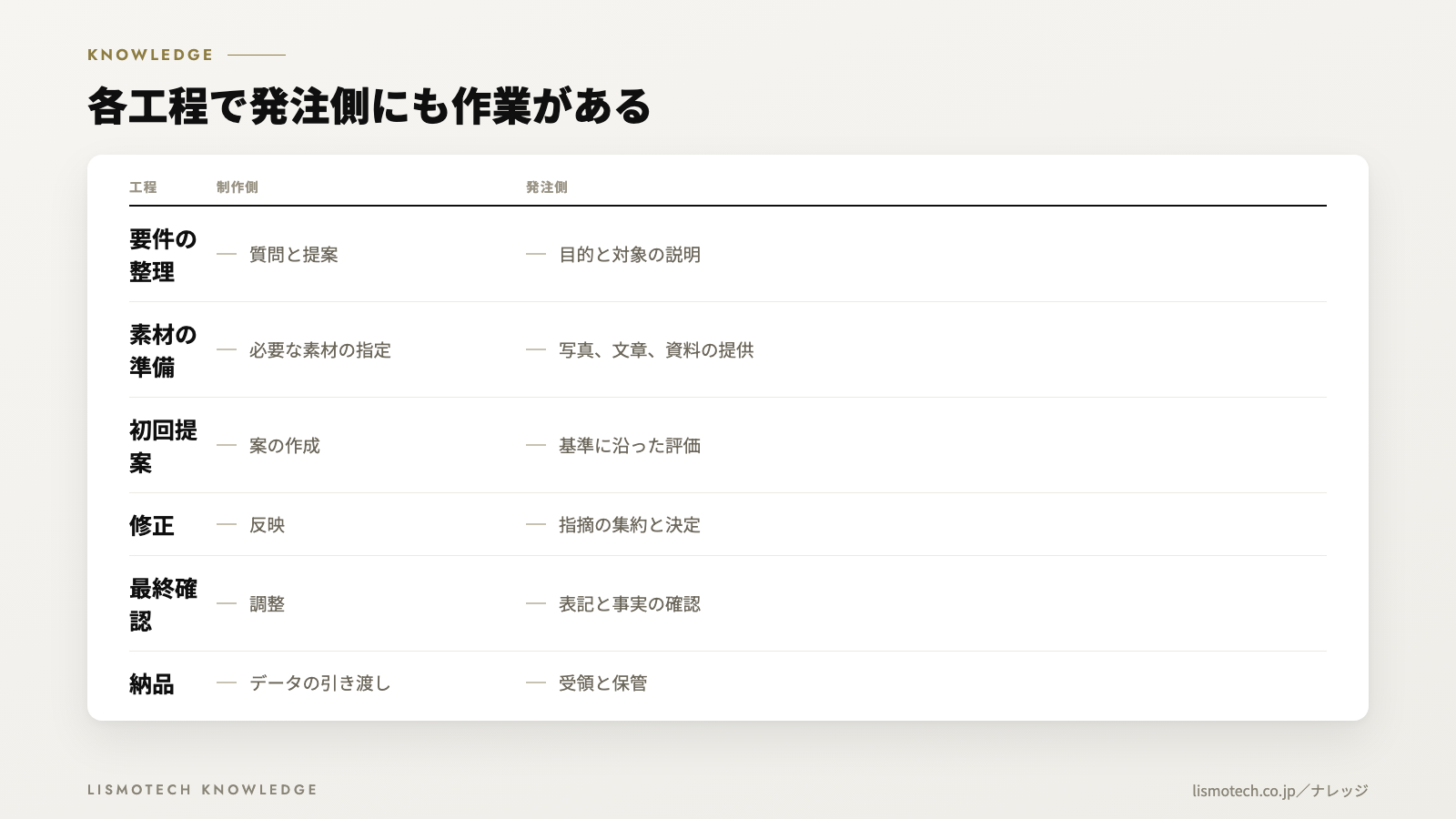 各工程で発注側にも作業がある