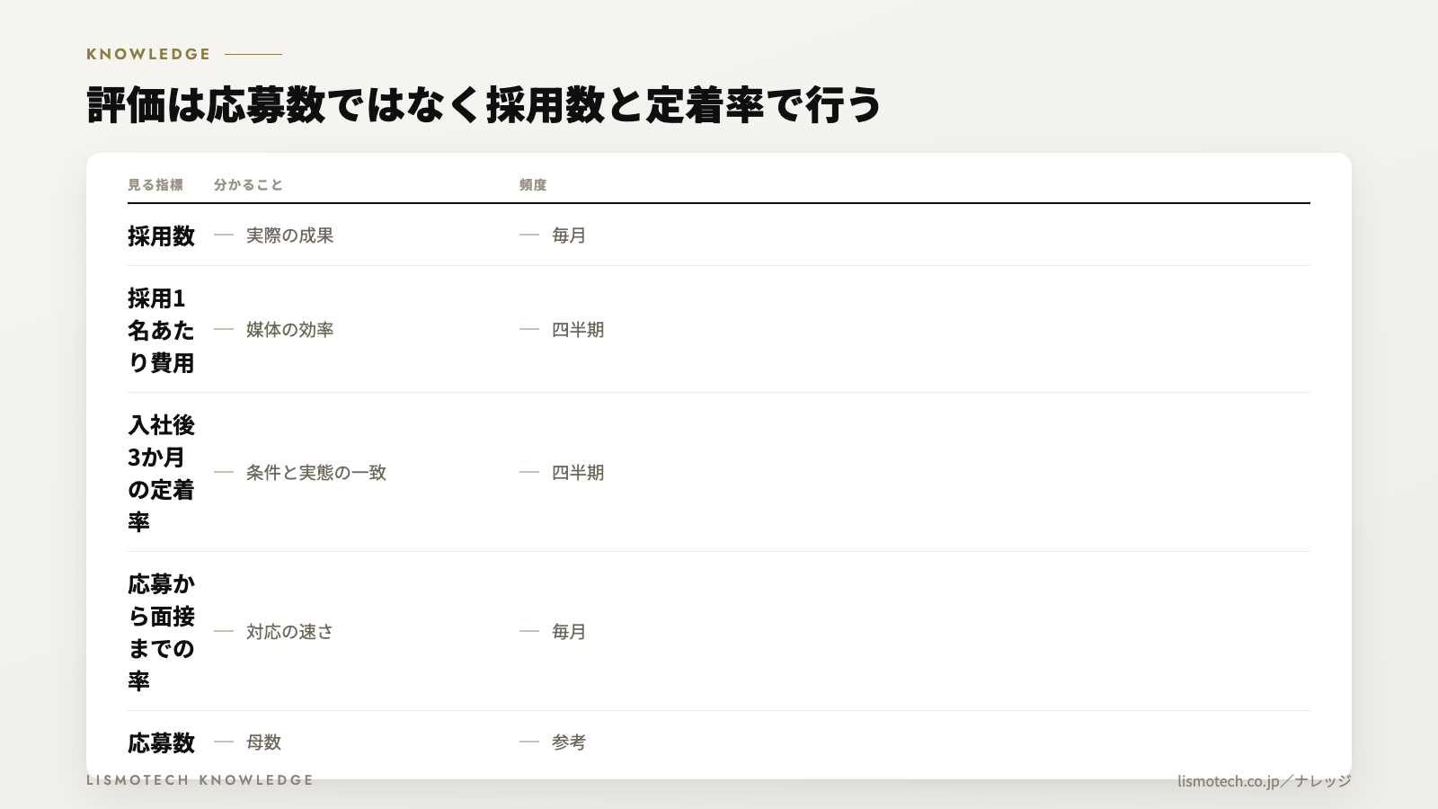 評価は応募数ではなく採用数と定着率で行う