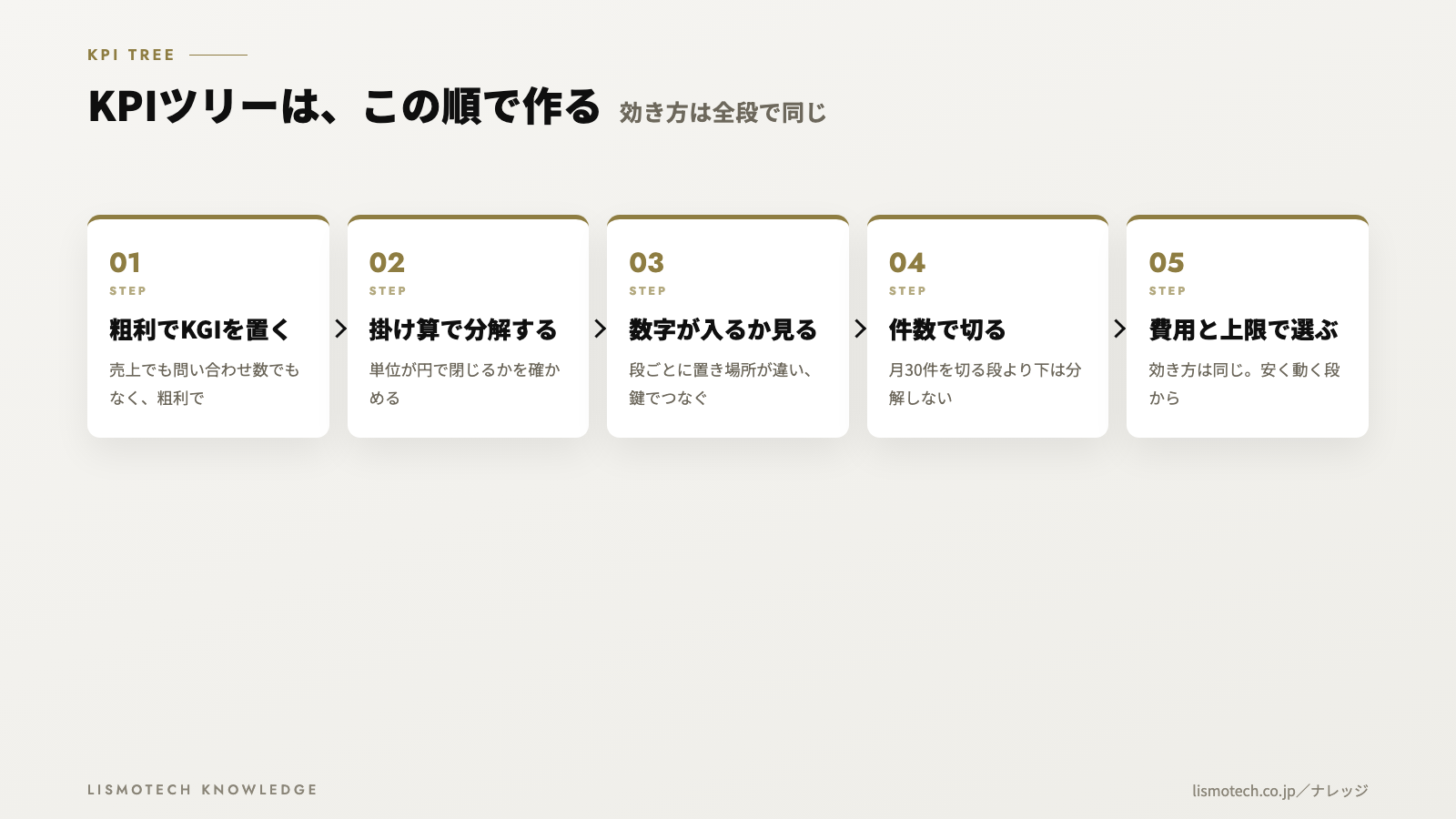 KPIツリーは、この順で作る
