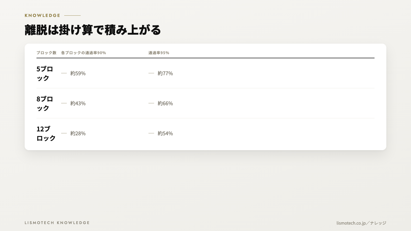 離脱は掛け算で積み上がる