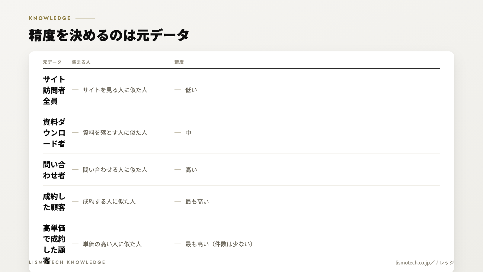 精度を決めるのは元データ