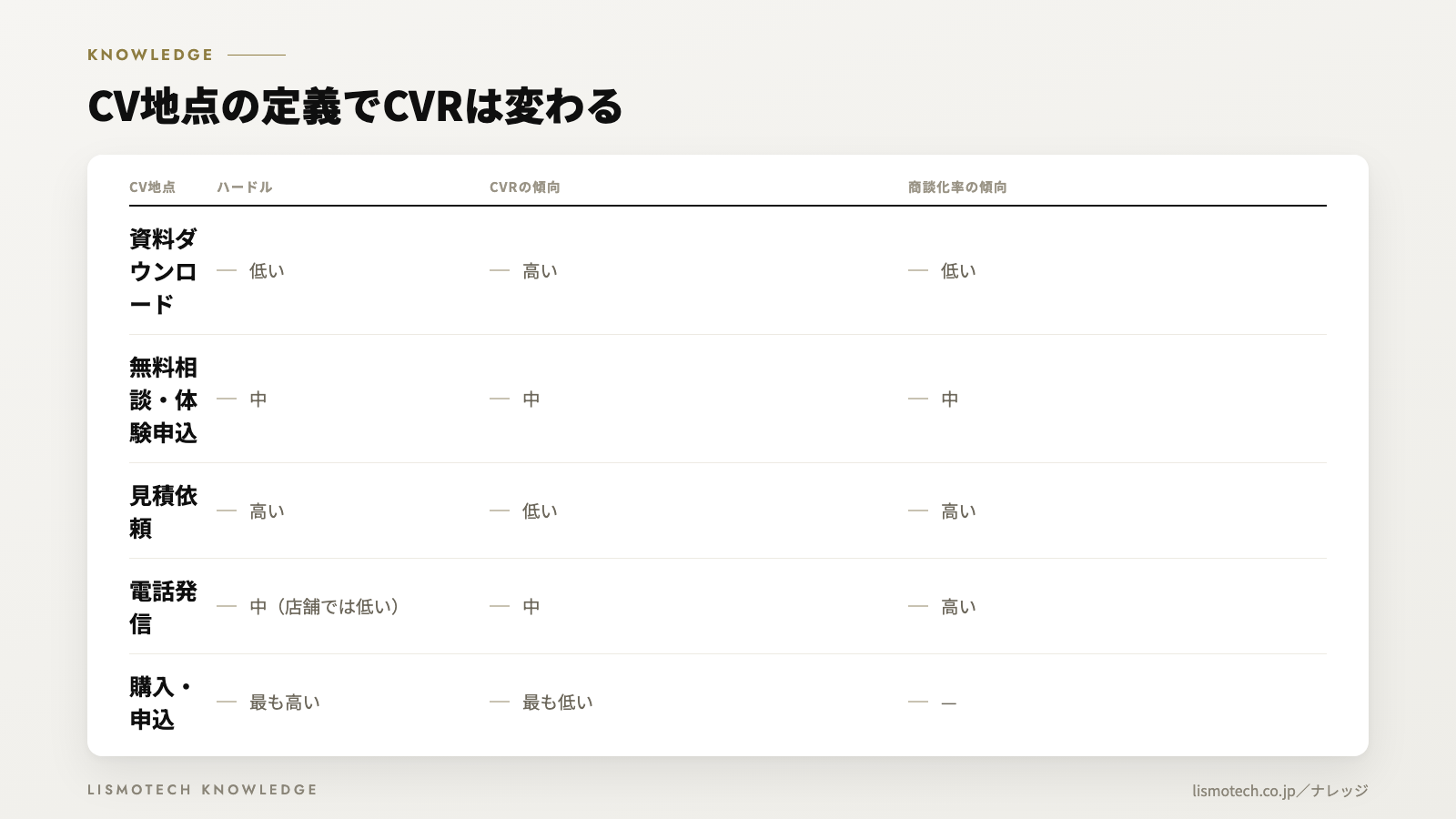 CV地点の定義でCVRは変わる