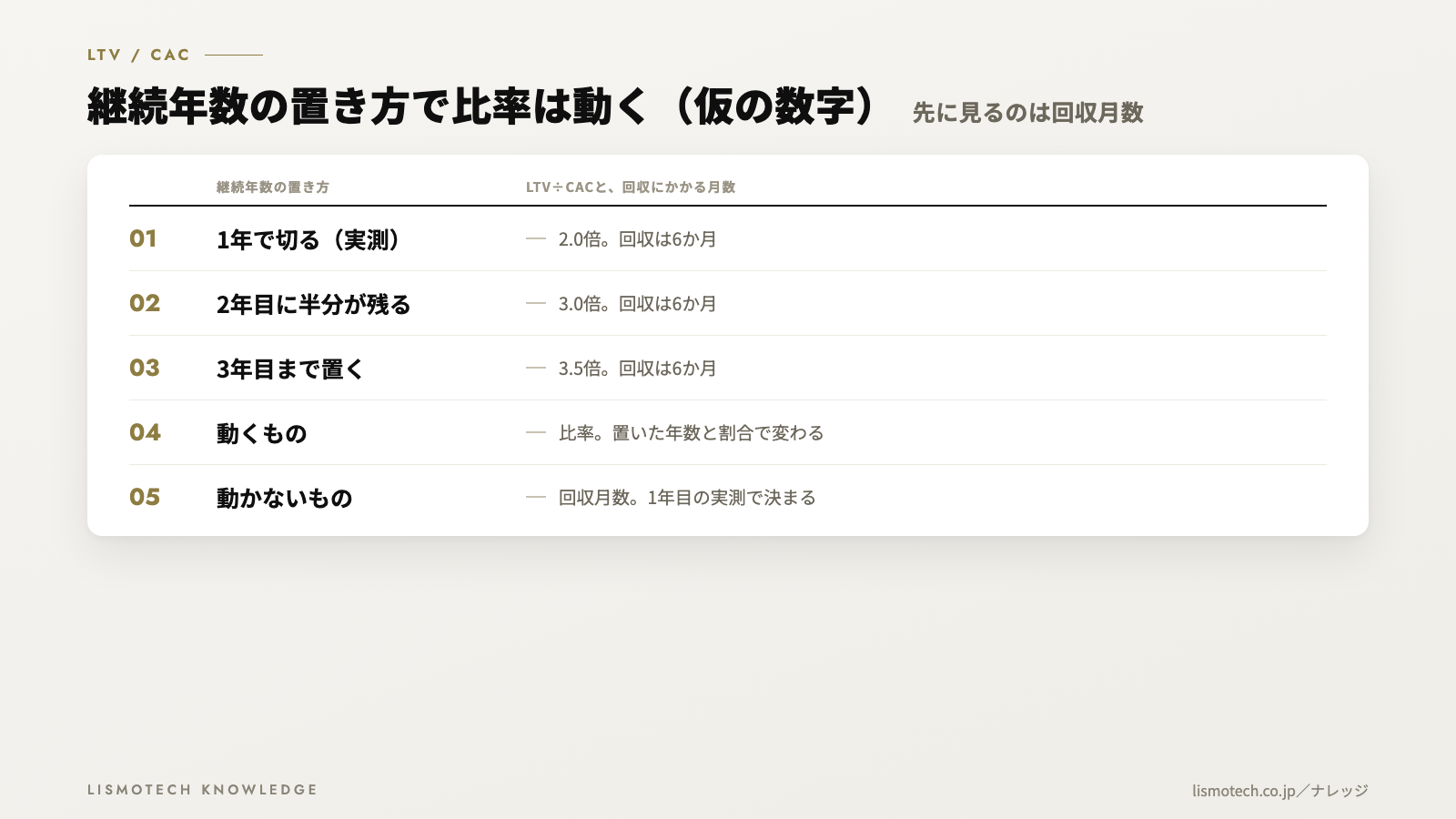 同じ店でも、継続年数の置き方で比率は動く（仮の数字）