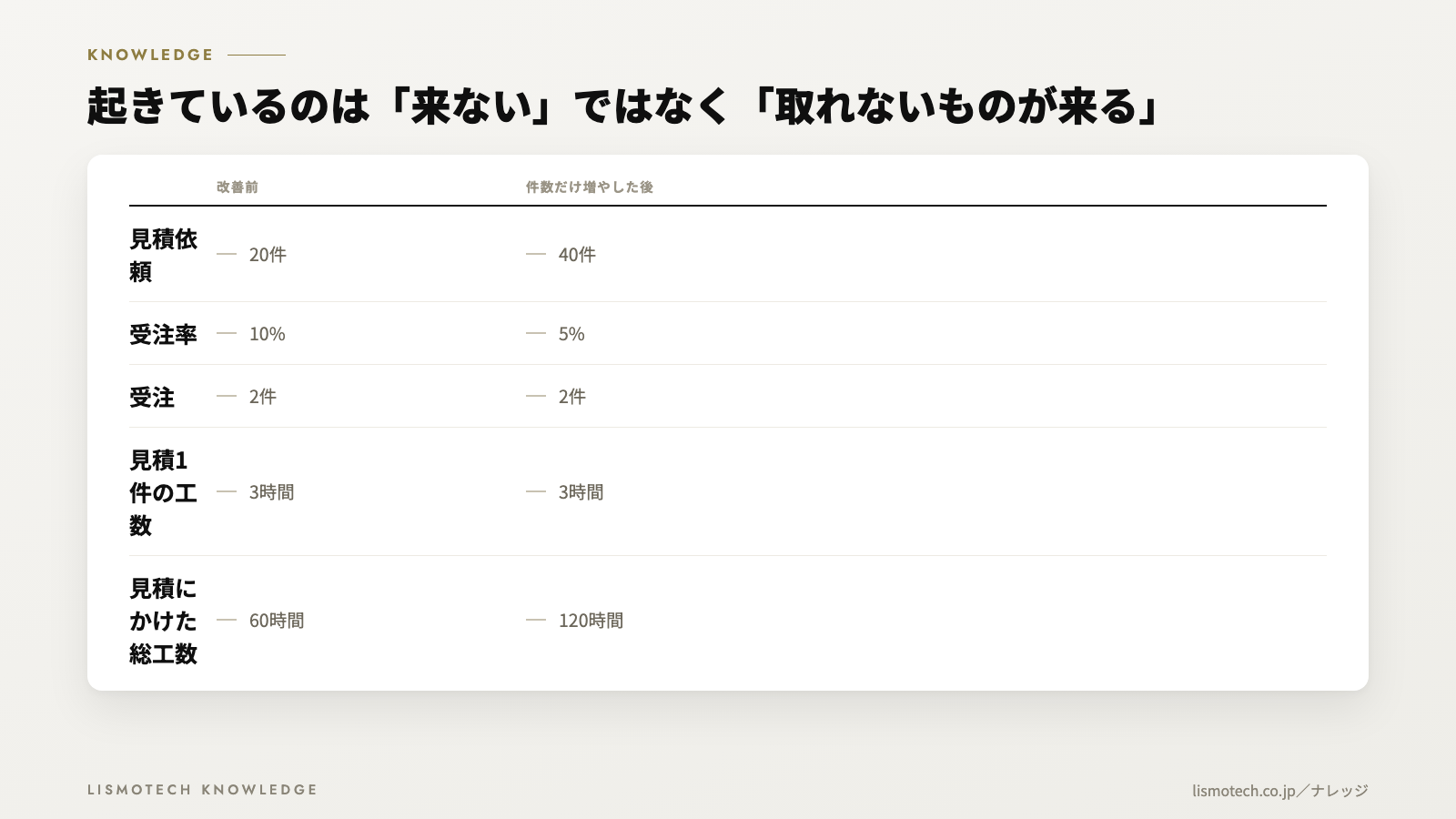 増やして得をする引き合いと、増やすと損をする引き合い