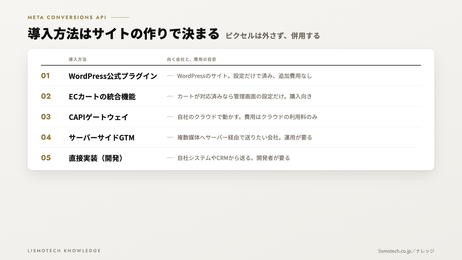 導入方法はサイトの作りで決まる
