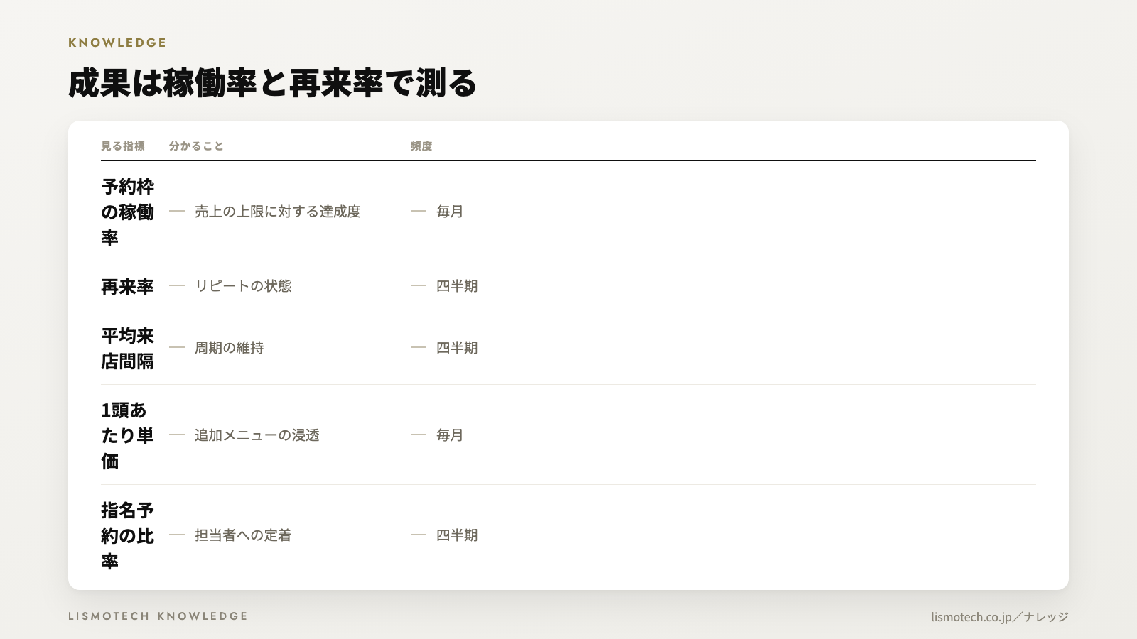 成果は稼働率と再来率で測る