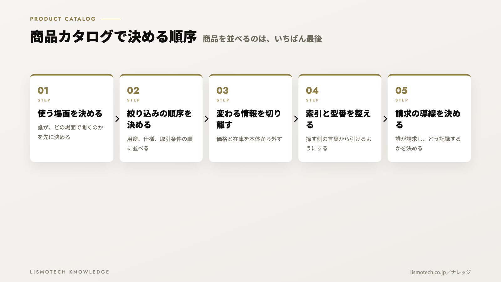 商品カタログで決める順序