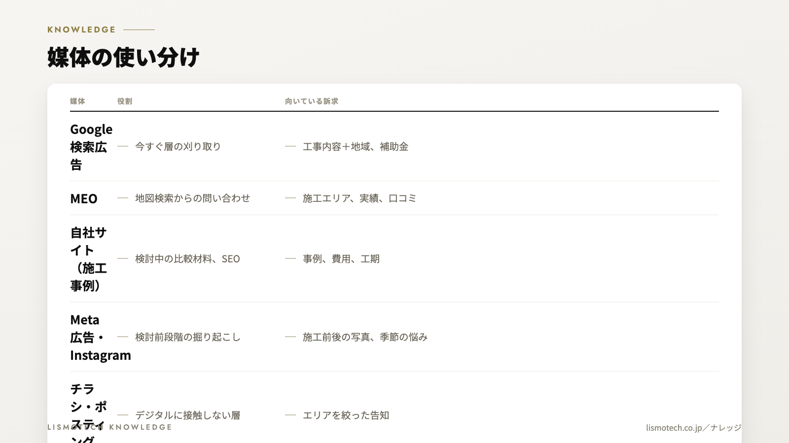 媒体の使い分け