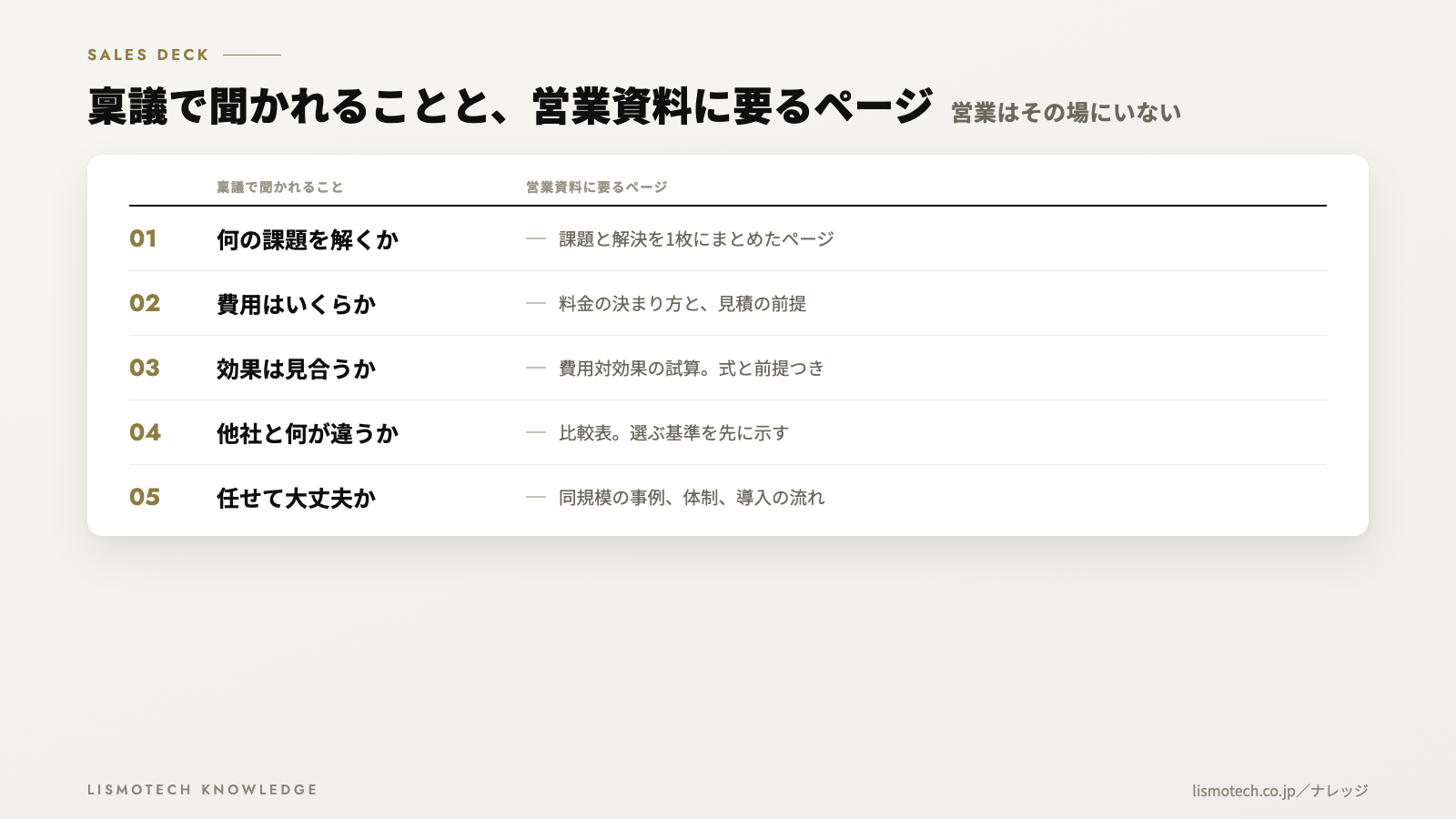稟議で聞かれることと、営業資料に要るページ