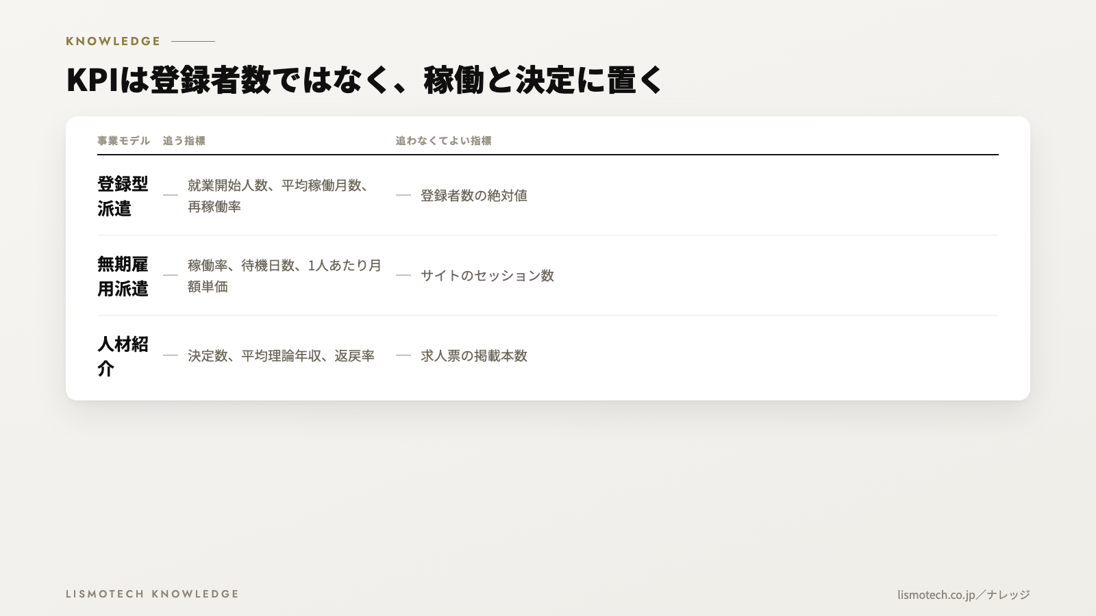 事業モデルごとに、売上の式もWebの効き方も違う