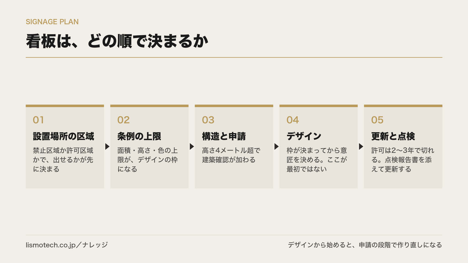看板は、どの順で決まるか