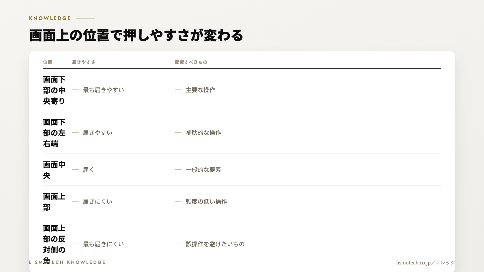 画面上の位置で押しやすさが変わる