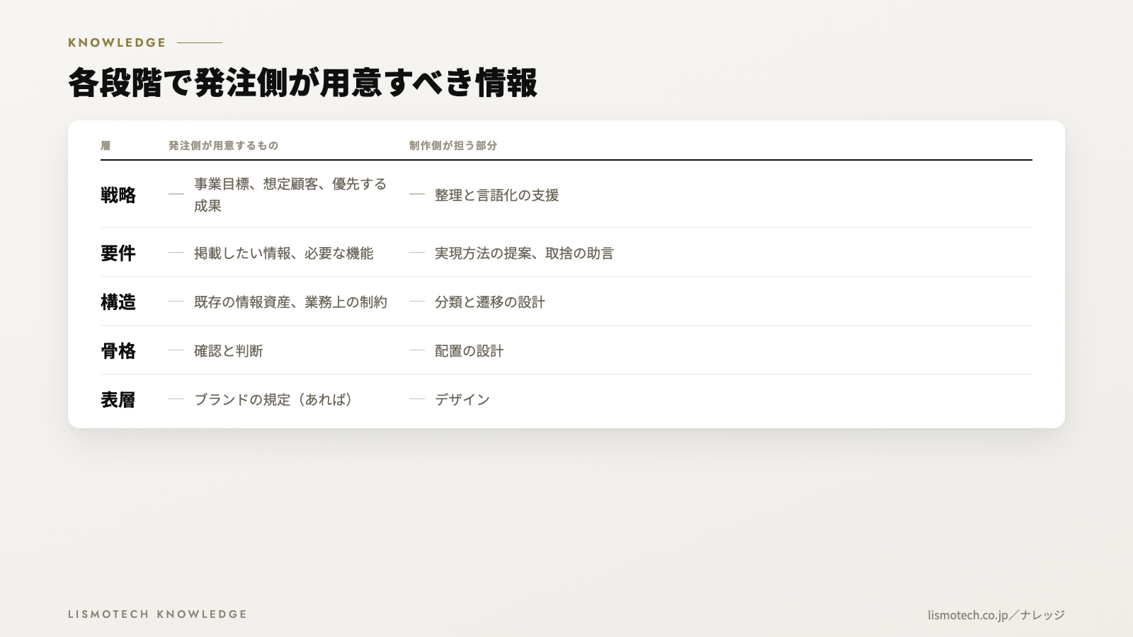 各段階で発注側が用意すべき情報
