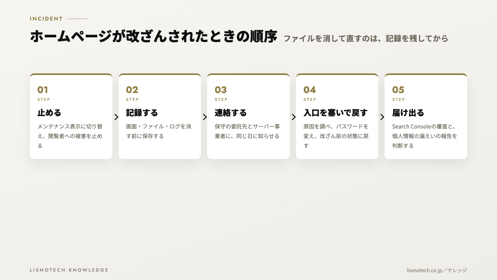 ホームページが改ざんされたときの順序