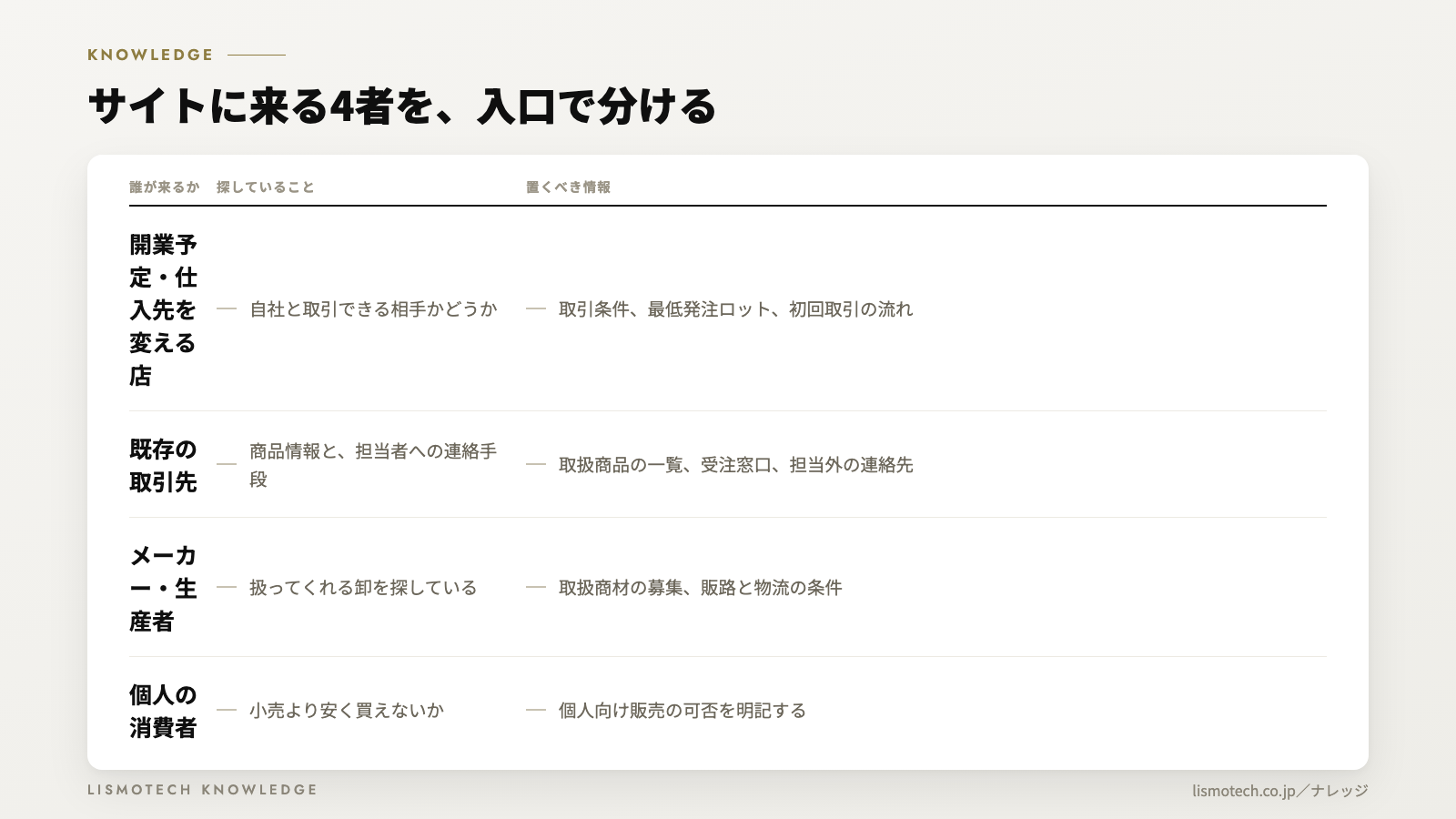 卸売業のサイトに来る4者と、それぞれに置く情報