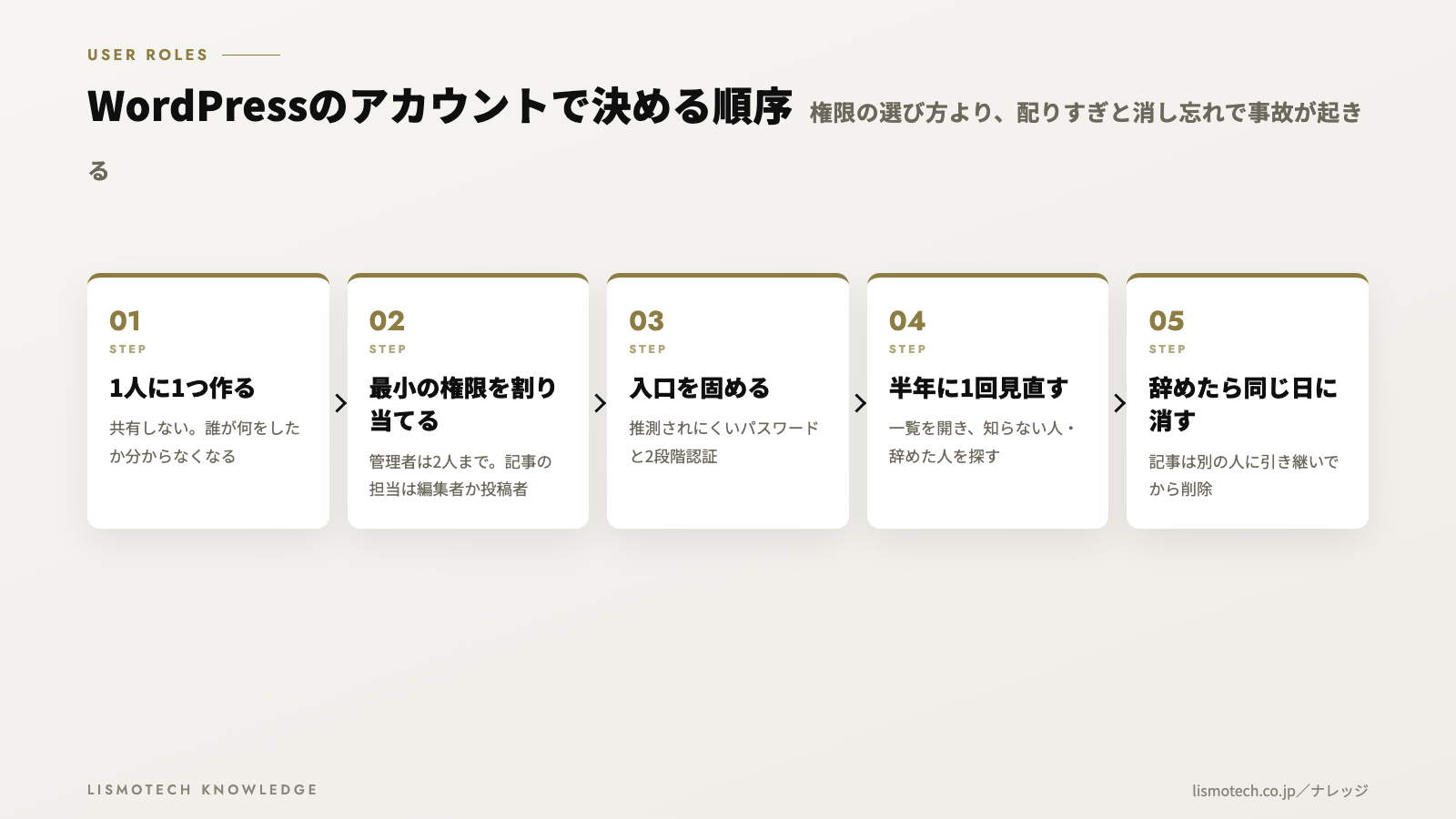 WordPressのアカウントで決める順序