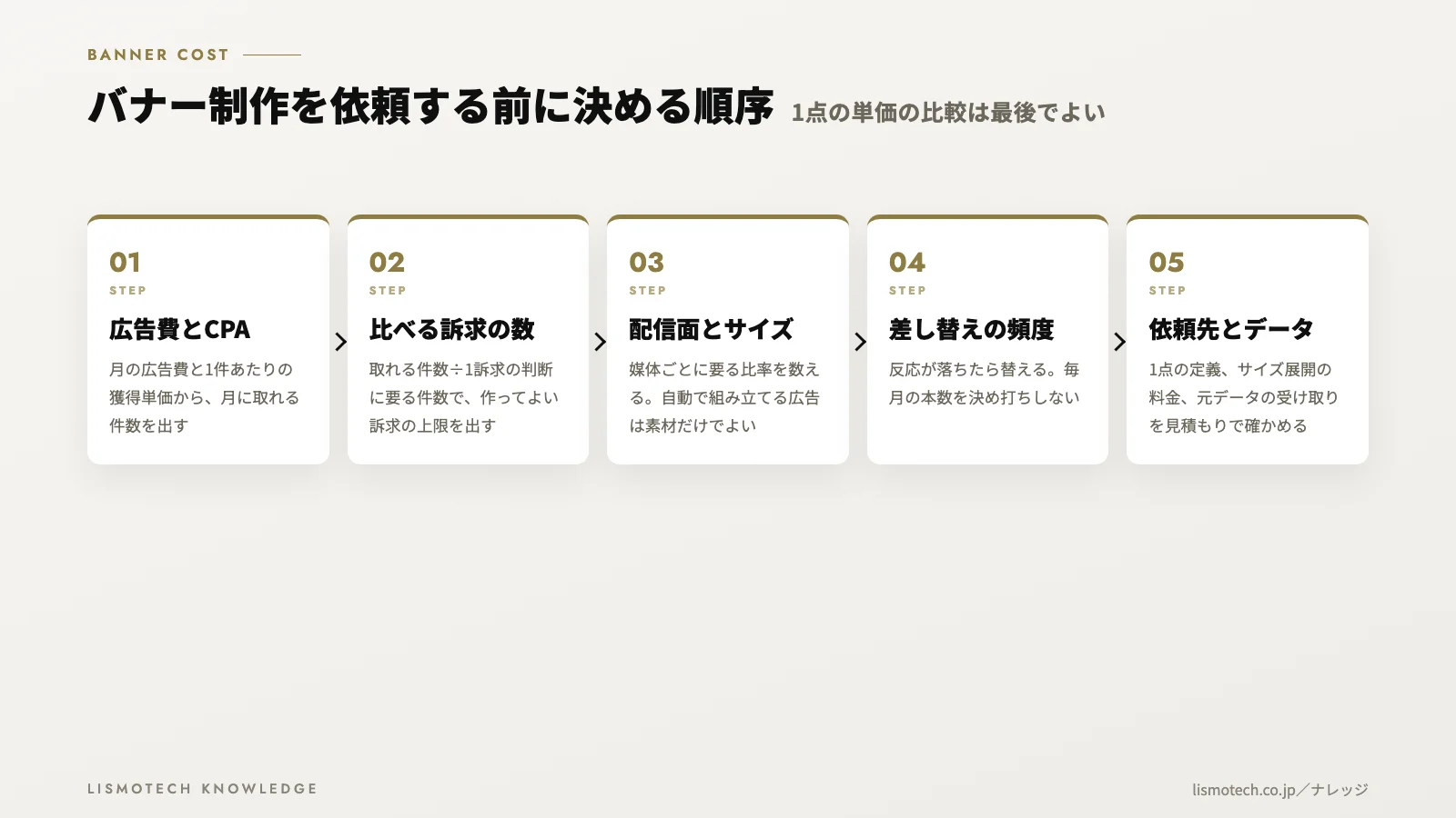 バナー制作を依頼する前に決める順序