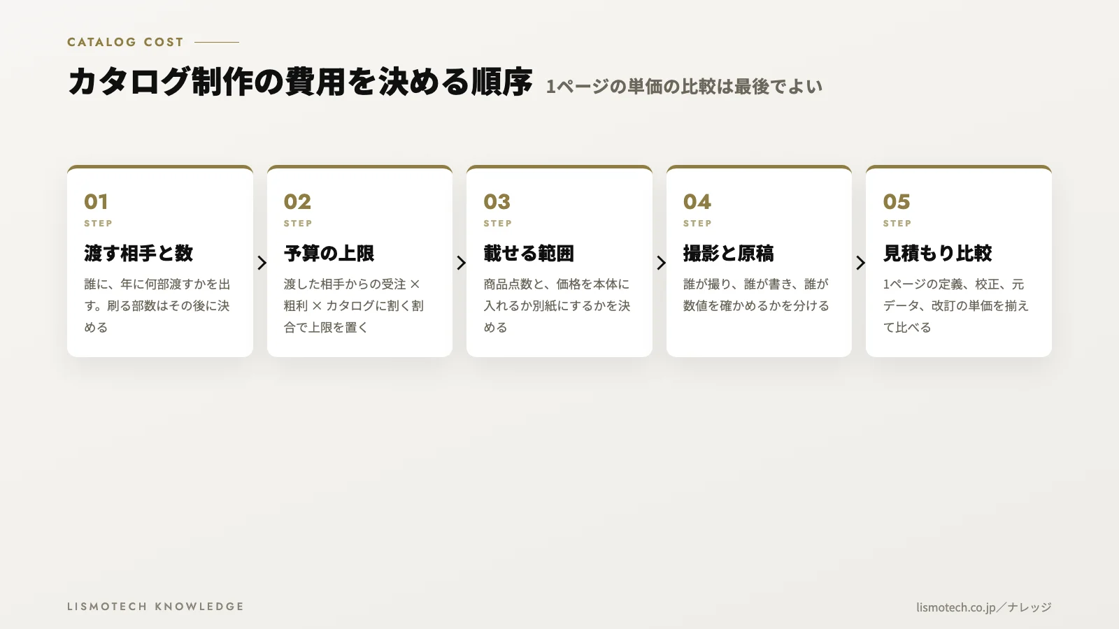 カタログ制作の費用を決める順序