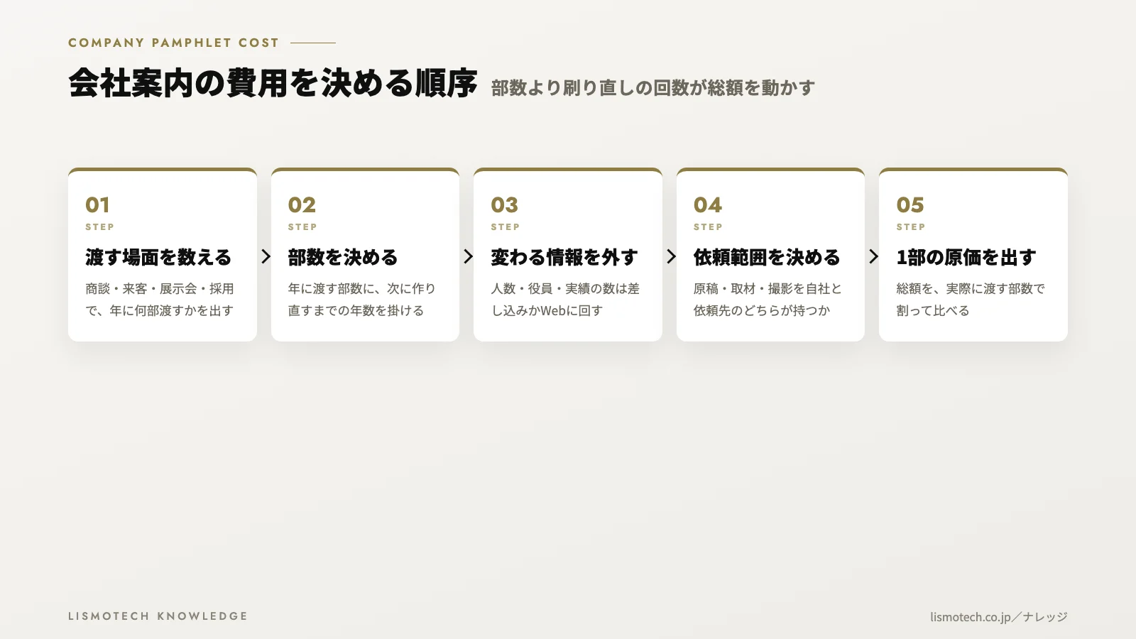 会社案内の費用を決める順序
