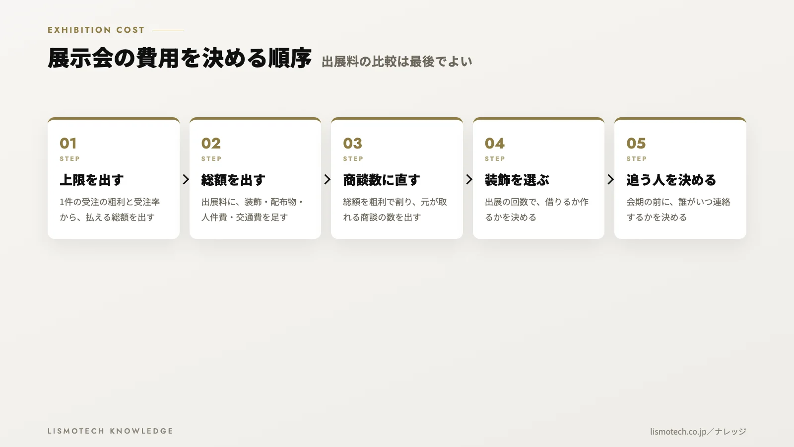 展示会の費用を決める順序