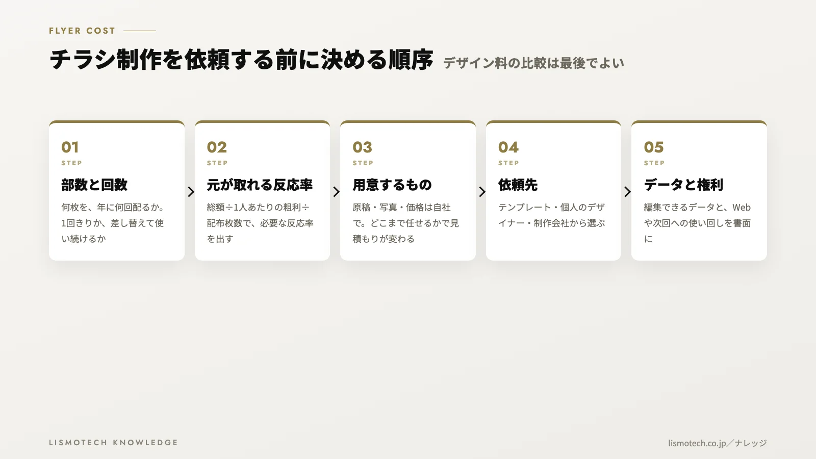 チラシ制作を依頼する前に決める順序