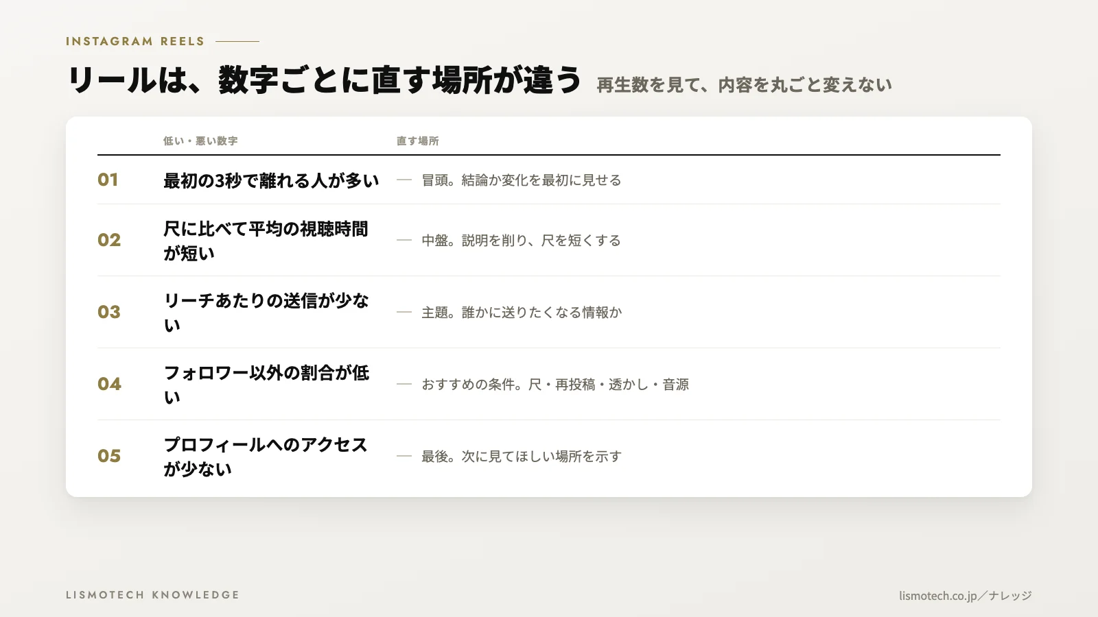 リールは、数字ごとに直す場所が違う
