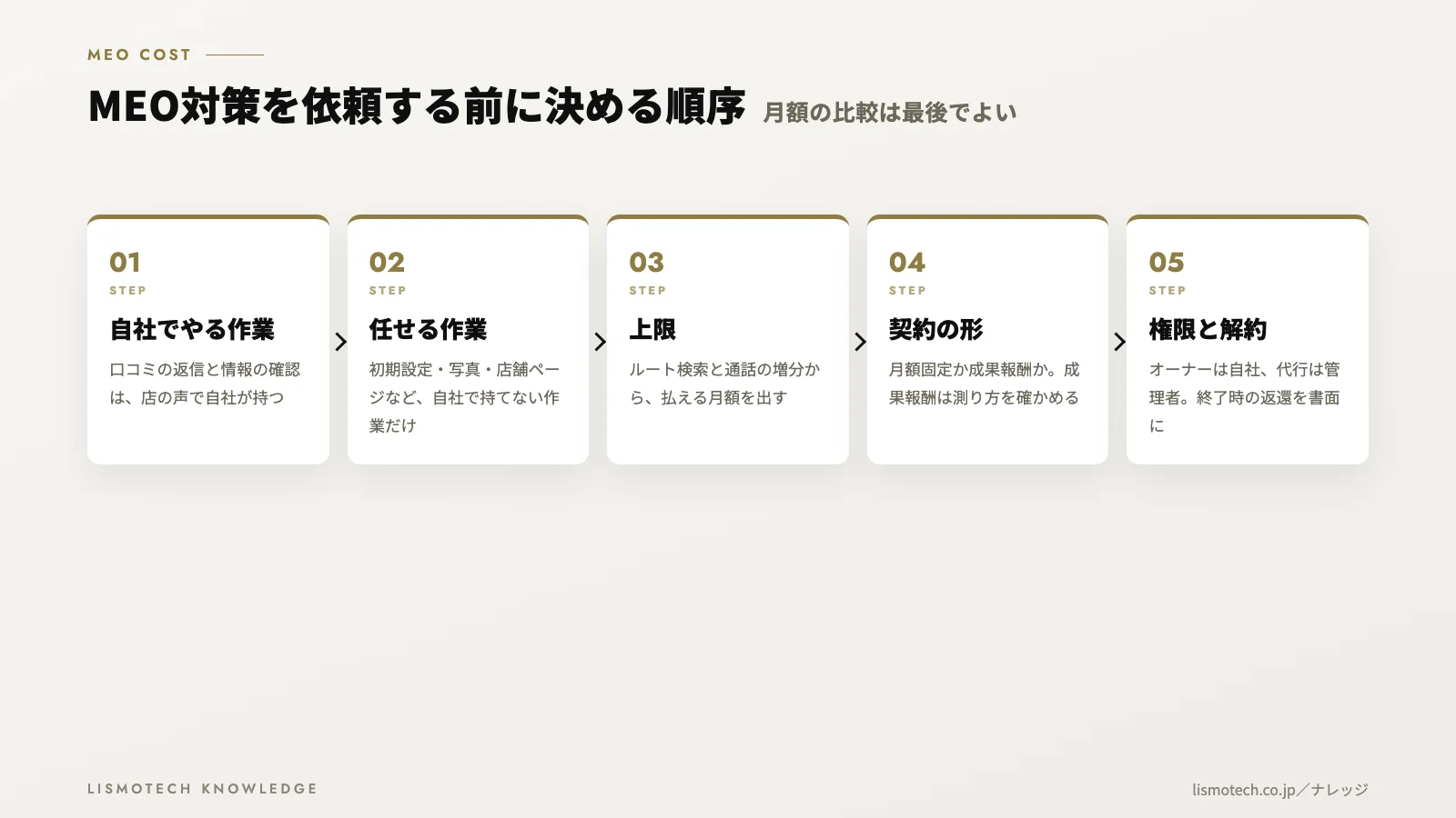 MEO対策を依頼する前に決める順序