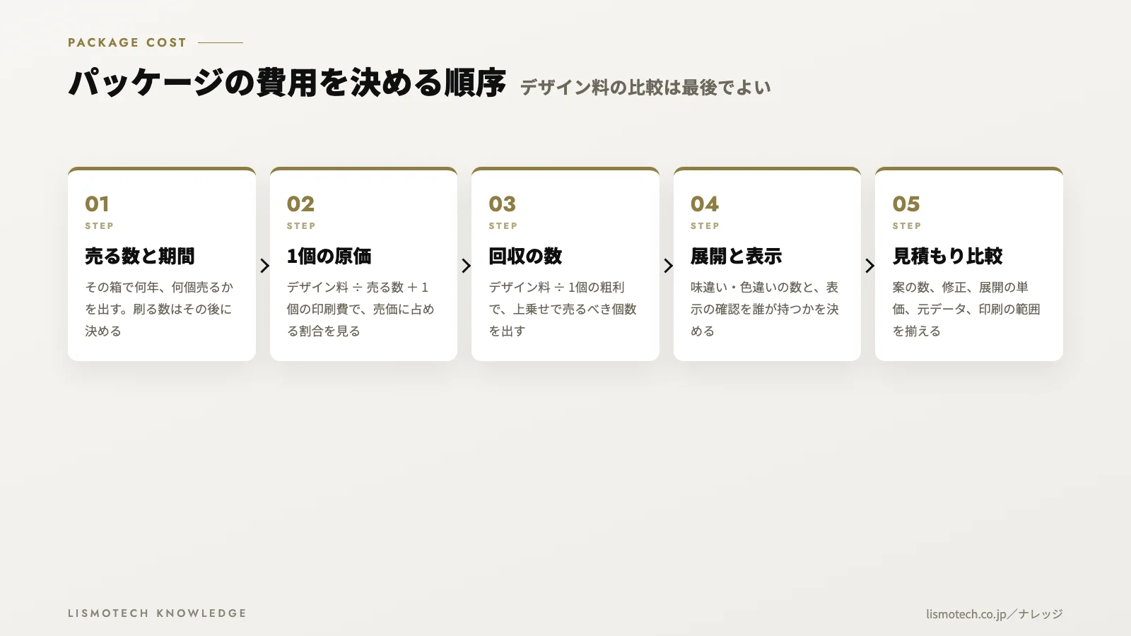 パッケージの費用を決める順序