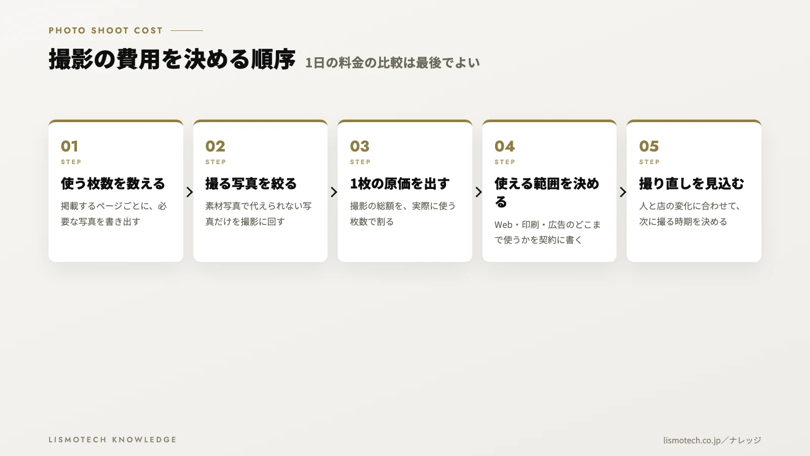 撮影の費用を決める順序