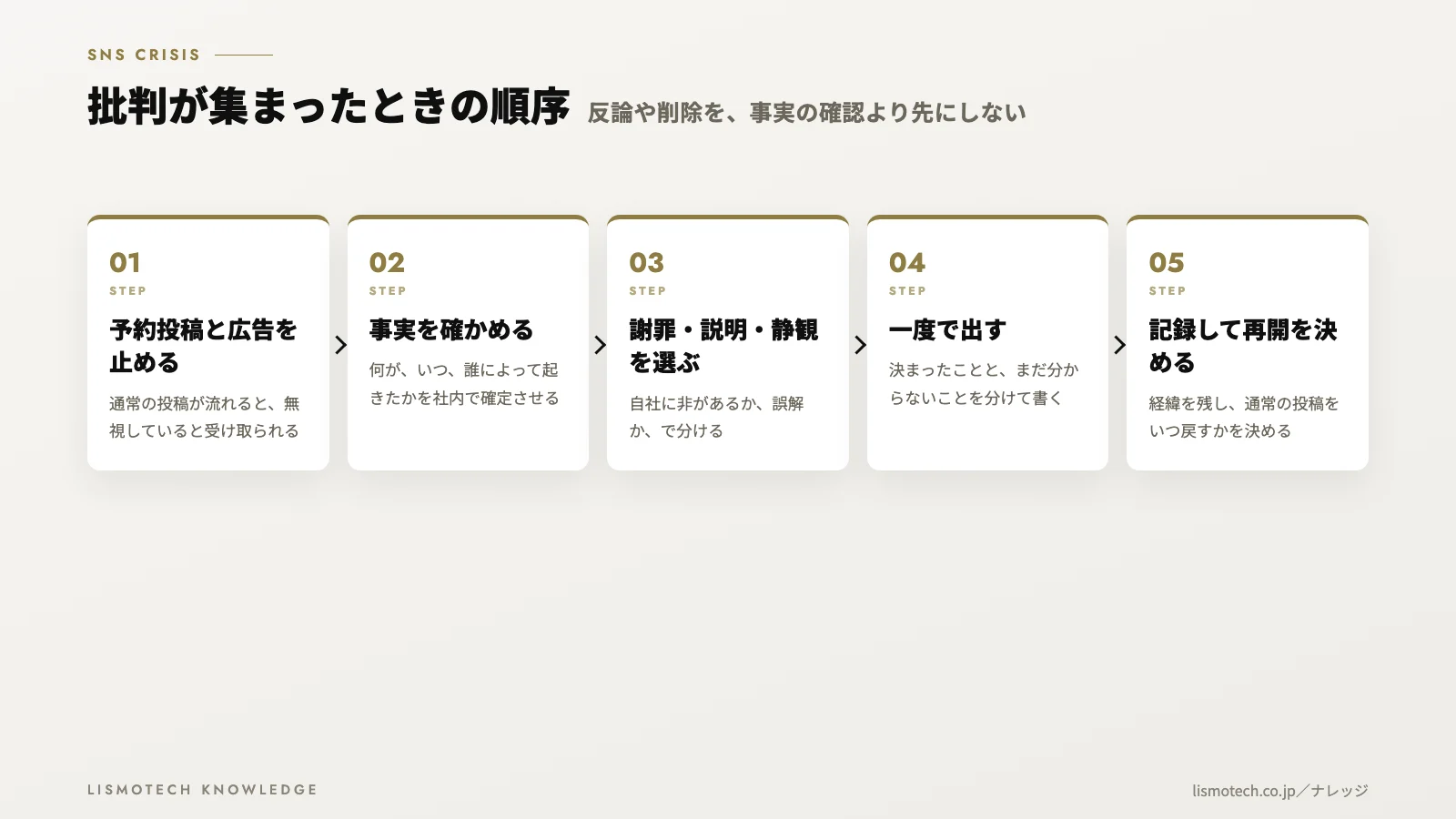 批判が集まったときの順序